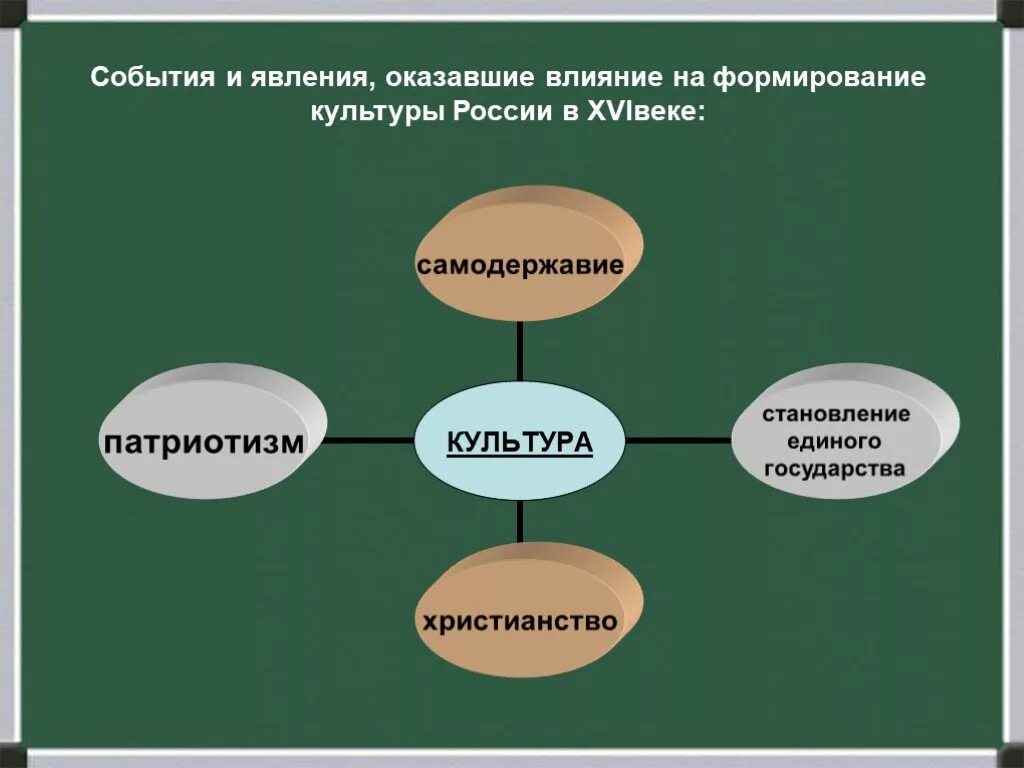 Событие и явление. Влияние на формирование русской культуры. События повлиявшие на развитие русской культуры. Факторы оказали влияние на формирование культуры России?.