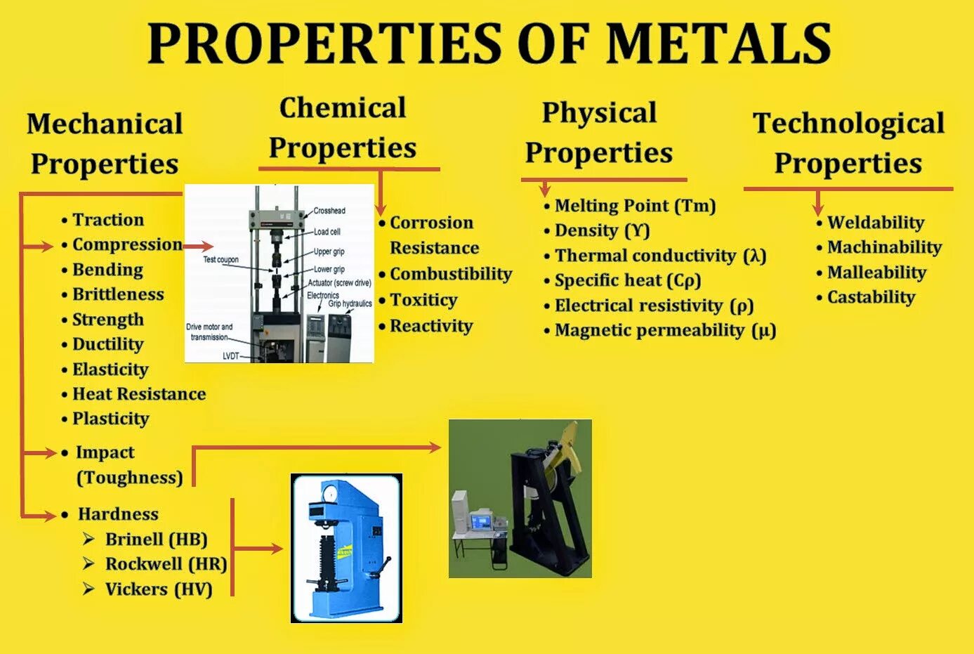 Properties of Metals. Physical properties of Metals. Chemical properties of Metals. General properties of Metals. Chemical metal