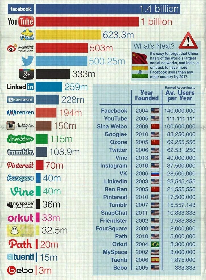 Соц сети список популярных. Самые популярные соцсети в россии. Наиболее известные социальные сети. Статистика социальных сетей в россии 2021. Самые популярные соцсети.