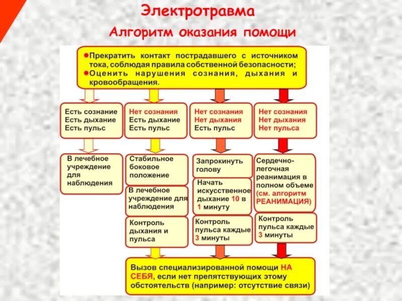 Алгоритм первой помощи электротравме. Электротравма патогенез схема. Алгоритм действий при оказании первой помощи при электротравме. Алгоритм оказания первой помощи при электротравмах.