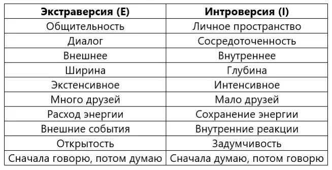 Интроверт что это такое простыми. Типы личности экстраверт интроверт. экстраверсия и интроверсия в психологии. черты экстраверта.