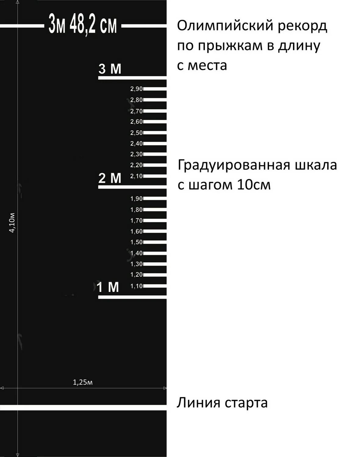 Разметка для прыжков в длину. Дорожка для прыжков в длину с места с разметкой. дорожка для прыжков в длину с места, для сдачи нормативов (черная). разметка для прыжков в длину с места.