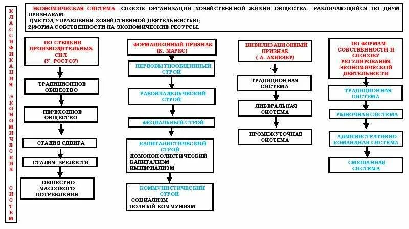 Основы экономической организации общества. 3.3 Экономические системы и собственность. Экономических систем и теория к ОГЭ. Экономические системы ЕГЭ Обществознание. Экономические системы ОГЭ.