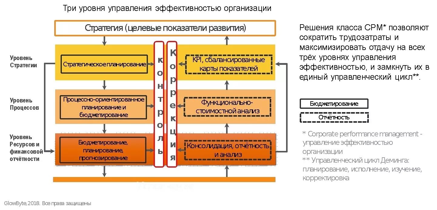 Уровни управления и эффективность управления.. Управление результативностью. Три уровня управления. Три уровня управления оборудованием. Мотивация эффективность управления