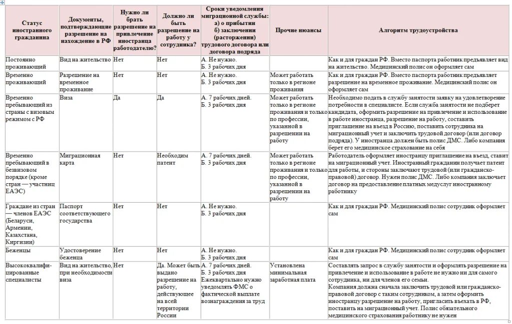 Иностранные работники порядок приема на работу. Особенности принятия на работу иностранных граждан. Алгоритм приема на работу иностранных граждан. Таблица для приема иностранцев на работу. Временно пребывающий и временно проживающий