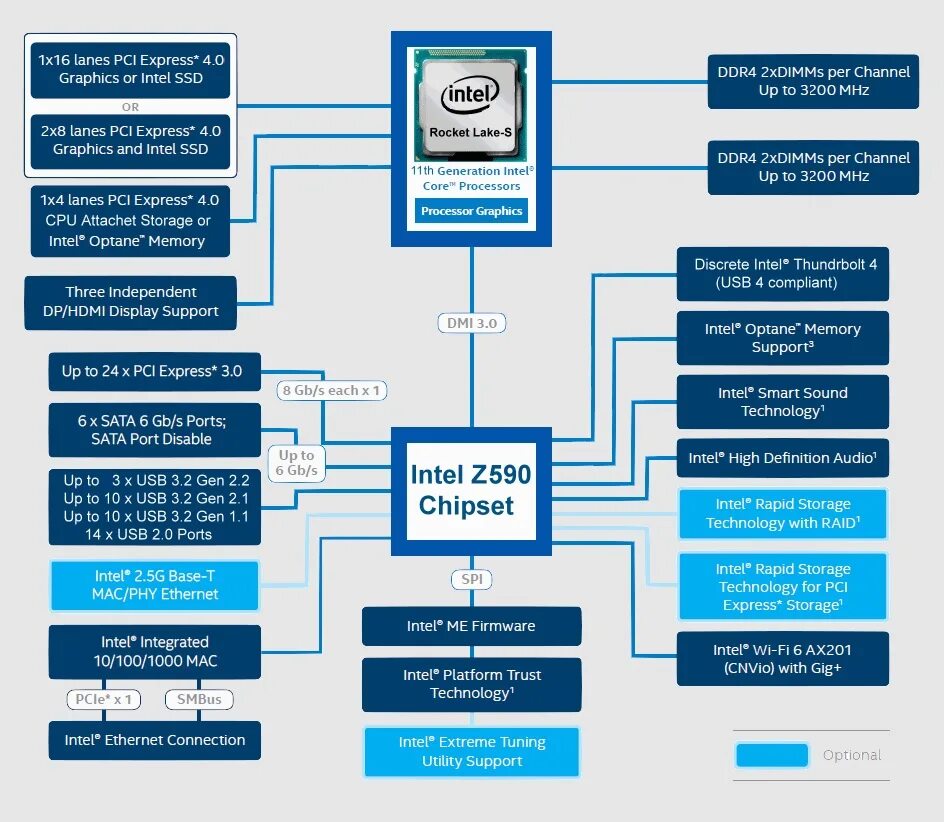 Z590 какие процессоры. Чипсет intel z590. материнская плата: чипсет z490 / z590. z590 чипсет схема. схема чипсета z690.