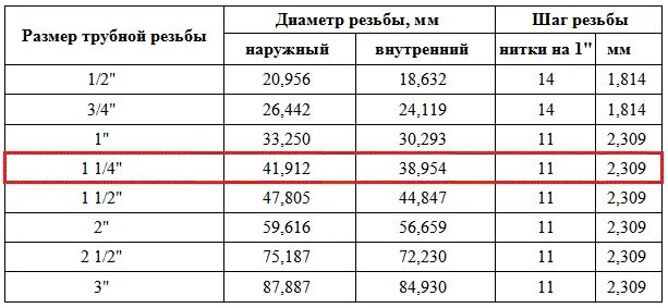 Труба 2 это сколько. Резьба Трубная g1/2 внутренний диаметр. Диаметр резьбы 1 1/4 дюйма в мм. Резьба g2 в мм g2. Резьба 1 1/4 дюйма Размеры в мм.