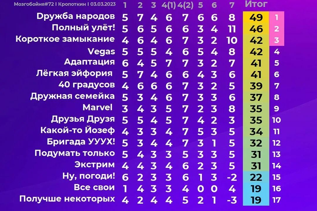 мозгобойня ханты-мансийск. мозгобойня. мозгобойня гомель. мозгобойня нягань фото. игра мозгобойня белая.