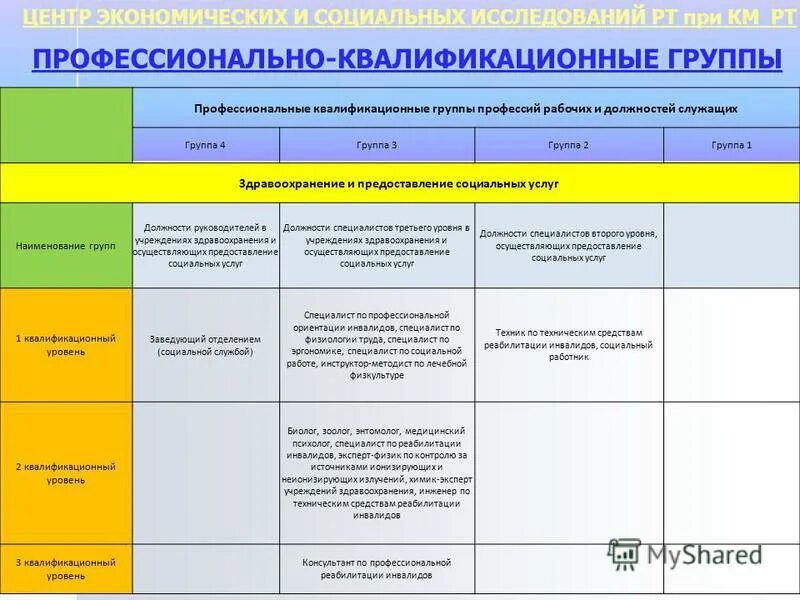 Общеотраслевые должности служащих четвертого уровня. Профессиональная квалификационная группа. Должности служащих третьего уровня. Должности служащих третьего уровня. Общеотраслевые должности служащих первого уровня.