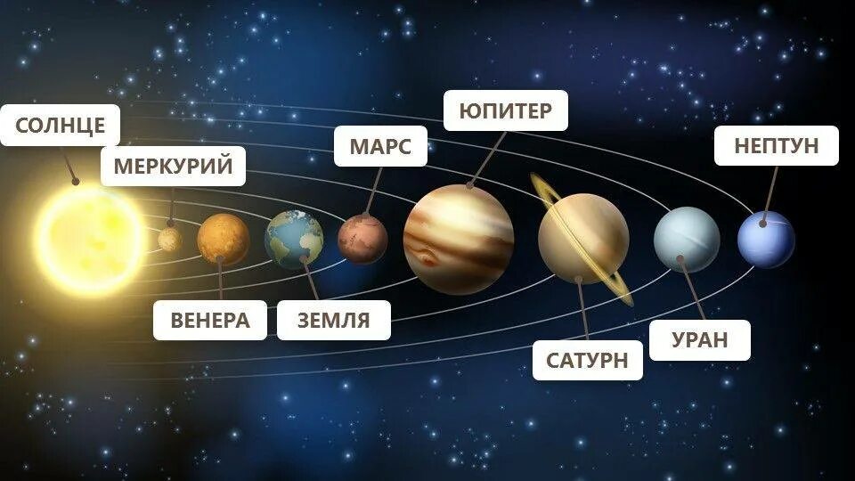 Планет солнечной системы больше земли. Строение солнечной системы. Расположение планет солнечной системы по порядку от солнца. Нарисуйте схему строения солнечной системы. Схема расположения планет солнечной системы.