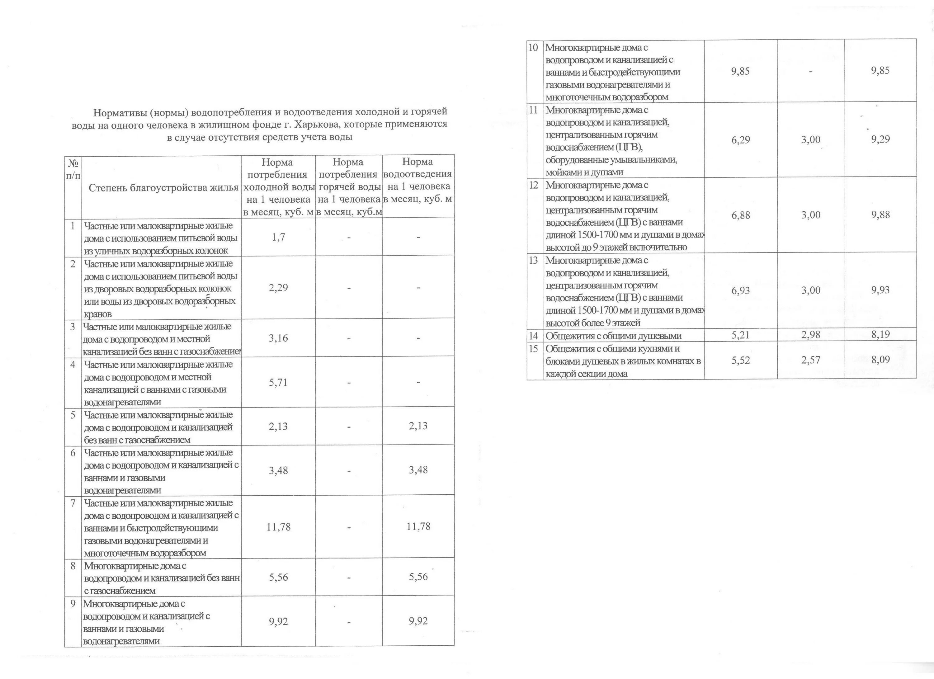 Нормативы горячей воды в многоквартирном доме. Нормы расхода воды на 1 человека в месяц Кемерово. Нормативное потребление воды на 1 человека без счетчика. Нормы горячего водоснабжения на 1 человека. Норматив потребления воды на 1 человека без счетчика в частном доме.