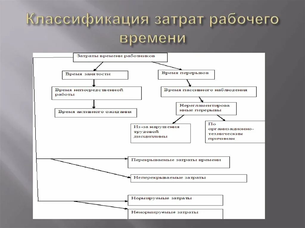 Элементы затрат рабочего времени. Нормирование труда классификация затрат рабочего времени. Схема затрат рабочего времени. Классификатор затрат рабочего времени. Классификация расходов времени.