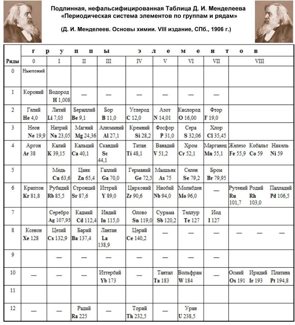 20 в таблице менделеева. Ньютоний в таблице Менделеева. Истинная таблица Менделеева. Подлинная таблица Менделеева. Самая первая таблица Менделеева.
