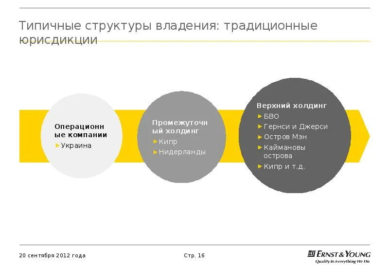 Компании иностранной юрисдикции. Структура владения компанией. структура владения бизнеса. структура собственности компании это. структура владения компанией образец.