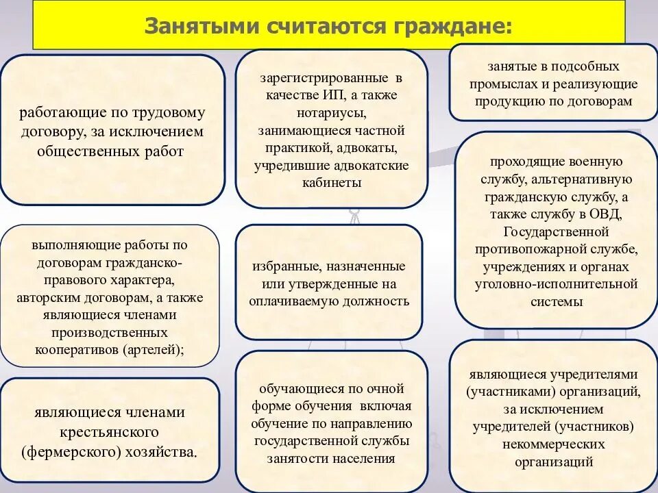 Пример занятого человека. Правовое регулирование занятости. Правовое регулирование занятости и трудоустройства. Правовое регулирование занятости в России. Направления правового регулирования занятости.