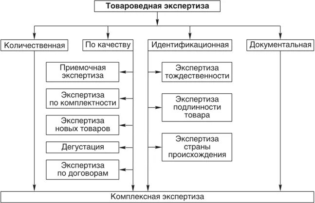 Классификация товароведной экспертизы. Схема проведения товароведной экспертизы. Виды экспертиз в товароведении. Схема классификации товарной экспертизы. Товароведной оценки качества