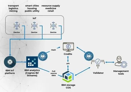 Блокчейн платформа новые