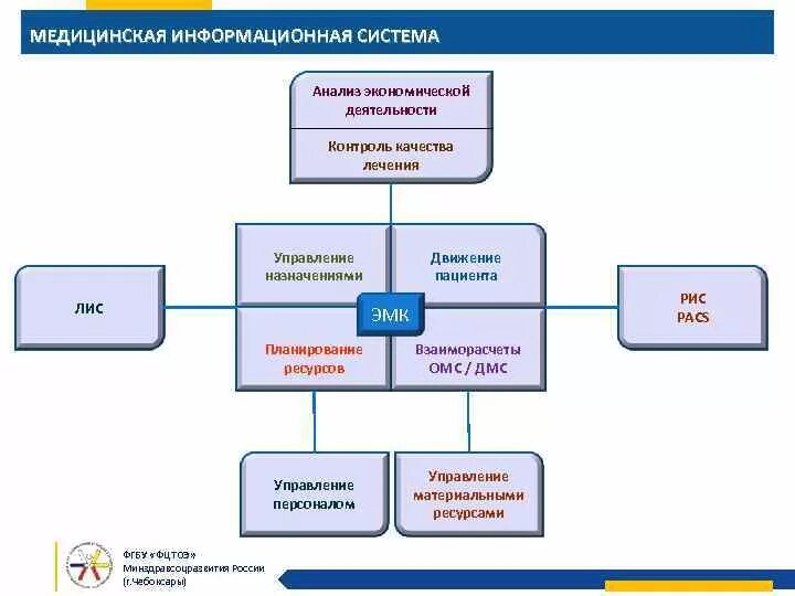 Информационно аналитический центр здравоохранения. Медицинские информационные системы. Структура медицинской информационной системы. Медицинская информационная система схема. Медицинская информационная система медицинской организации.