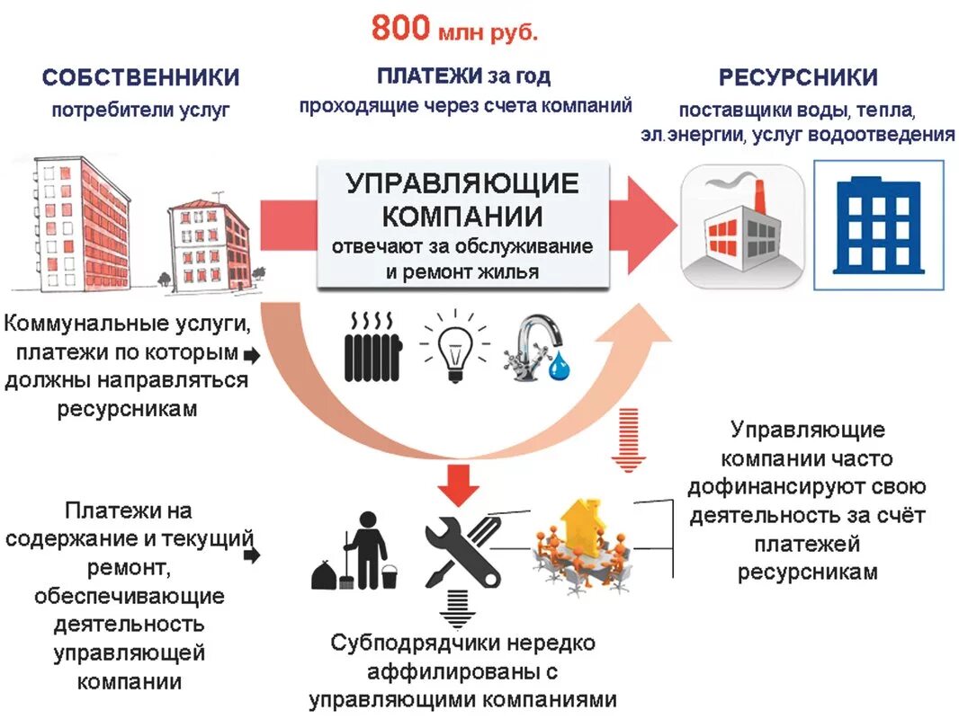Работа от собственника. Управляющая компания жкх. услуги управляющей компании. услуги управляющей компании жкх. работа управляющей компании.