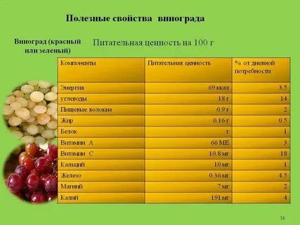 Сколько калл в винограде