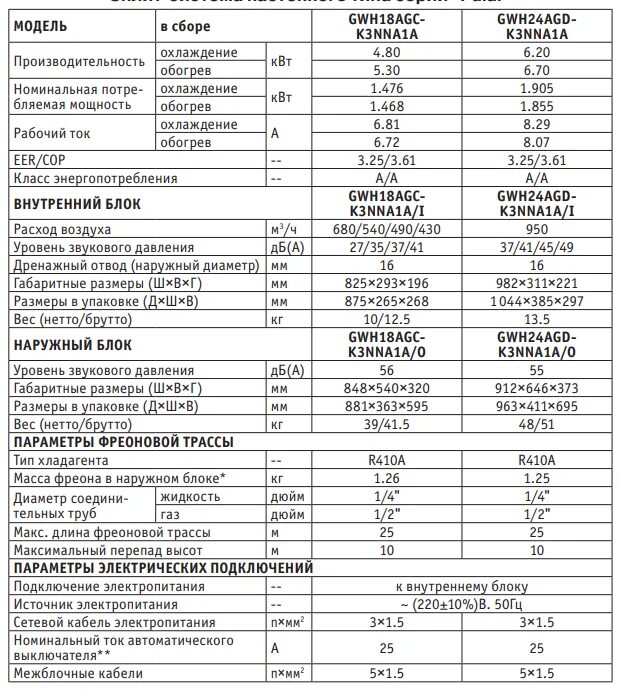 Технический характеристики сплит системы