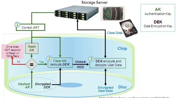 Authentication encryption