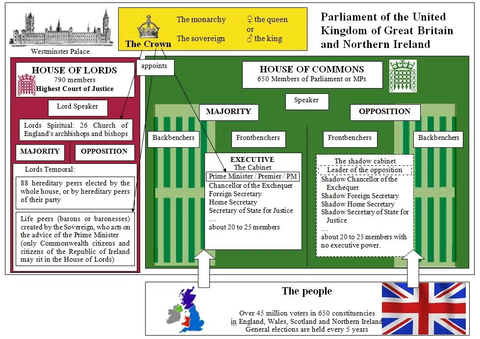 Speak about the political structure. Political System of great Britain таблица. The British Parliament/ британский парламент. Политическая система Британии. Парламент Великобритании структура на английском.