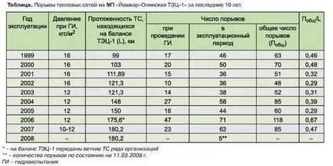 Какое давление в тепловой сети