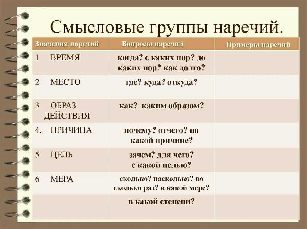 Какие вопросы у наречия. Смысловые группы наречий. Наречие примеры. Вопросы наречия. Смысловые группы наречий таблица.