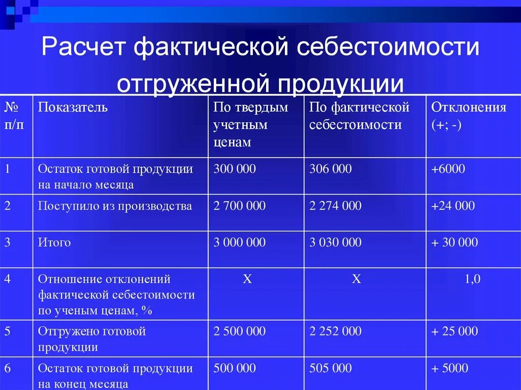 Калькуляция фактической себестоимости продукции пример расчета. Расчет себестоимости готовой продукции формула. Как рассчитать фактическую себестоимость готовой продукции. Себестоимость готового изделия.