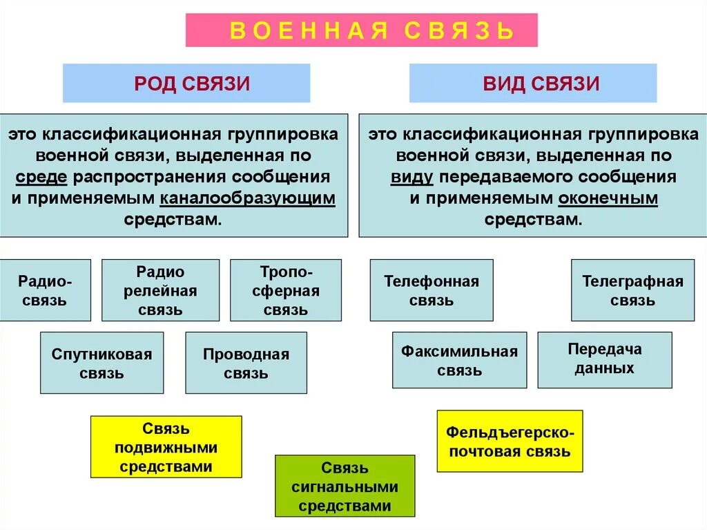 Укажите рода связи