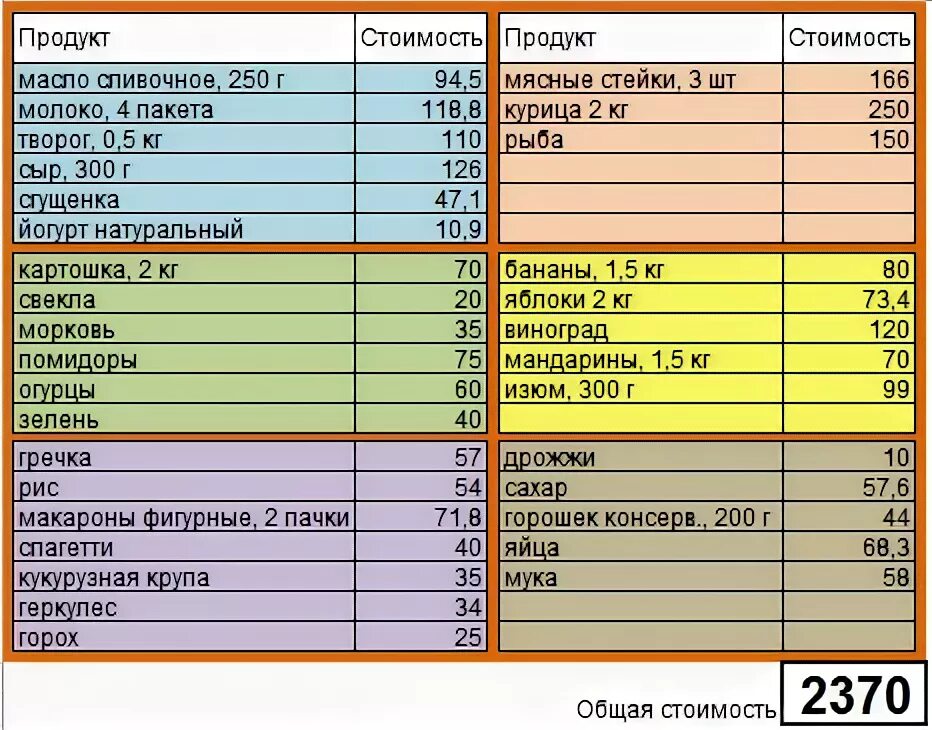 Список продуктов на неделю. Список продуктов на две недели. Составить список продуктов. Недельный список продуктов. На питание семьи петровых тратится 30