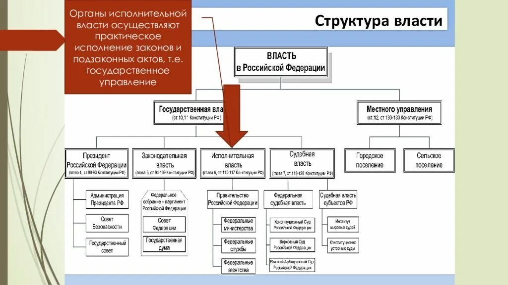 Структура органов власти России. Структура исполнительной власти РФ схема. Структура органов гос власти РФ схема. Иерархия органов исполнительной власти РФ. Органы исполнительной власти должны осуществлять