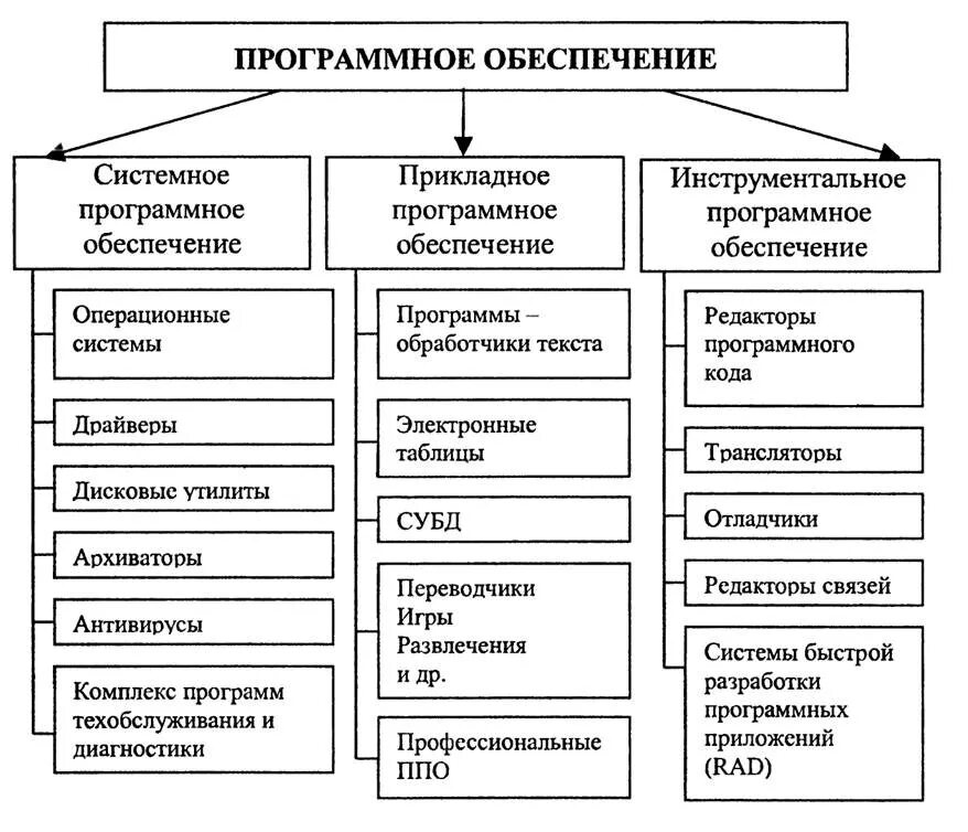 Что относится к основным группам. Структурная схема программного обеспечения ПК. Классификация программного обеспечения таблица. Виды программного обеспечения компьютера схема. Таблица классификации системного программного обеспечения.