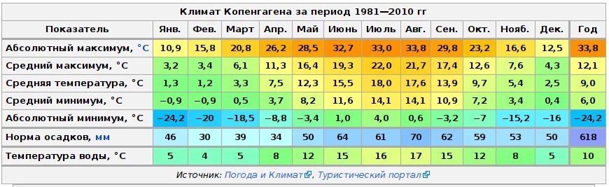 Средняя температура воздуха в июле в норильске. Средняя температура в Норвегии по месяцам. Средняя годовая температура в Норвегии. Средняя температура зимой в Норвегии. Климатическая карта Дании.