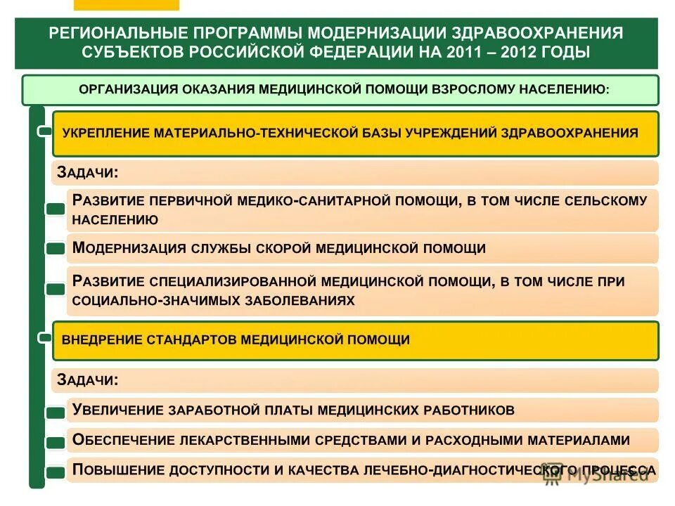 Модель здравоохранения в Российской Федерации. Какая модель здравоохранения в РФ В настоящее время. Программа модернизация здравоохранения 2011-2013.
