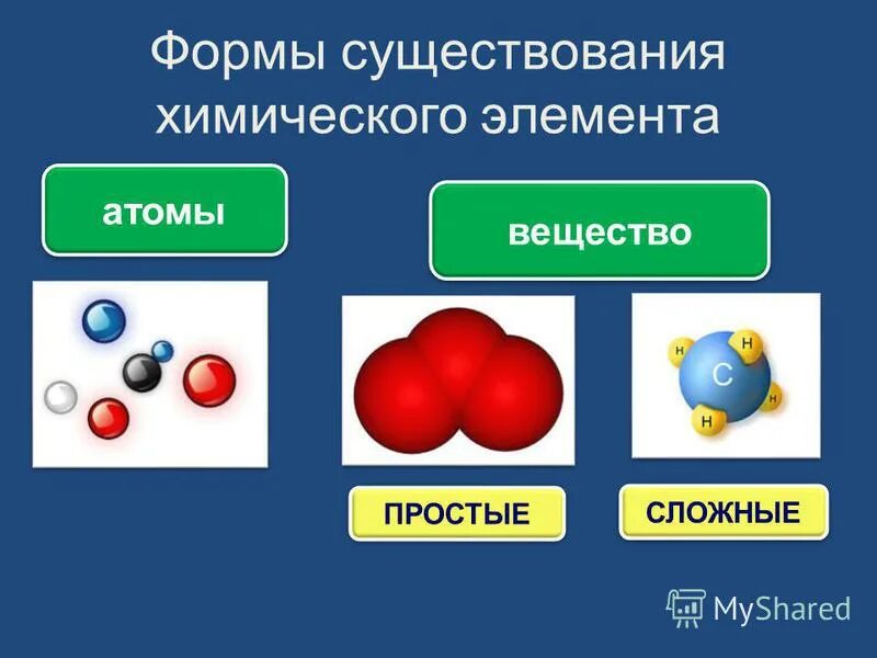 Какие есть простые вещества. Простые и сложные элементы химии. Формы существования элементов. Химические элементы простые и сложные вещества. Формы существования хим элементов.