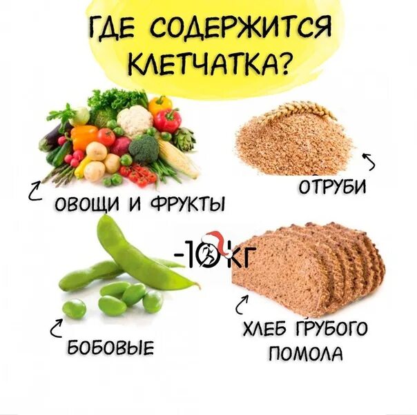 Клетчатка и отруби в чем разница. Продукты с клетчаткой. Продукты которые богаты клетчаткой. Источники пищевых волокон в питании. Источники клетчатки в продуктах.