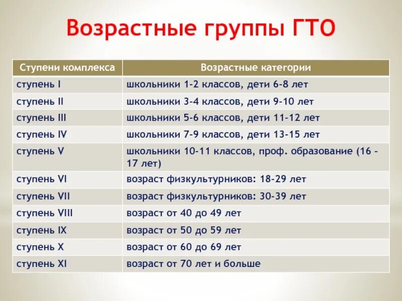 Возрастной группы к общей. Возрастные группы. Возрастныеигруппы ГТО. ГТО возрастные группы. Вростамтные группы и ступени ГТО.