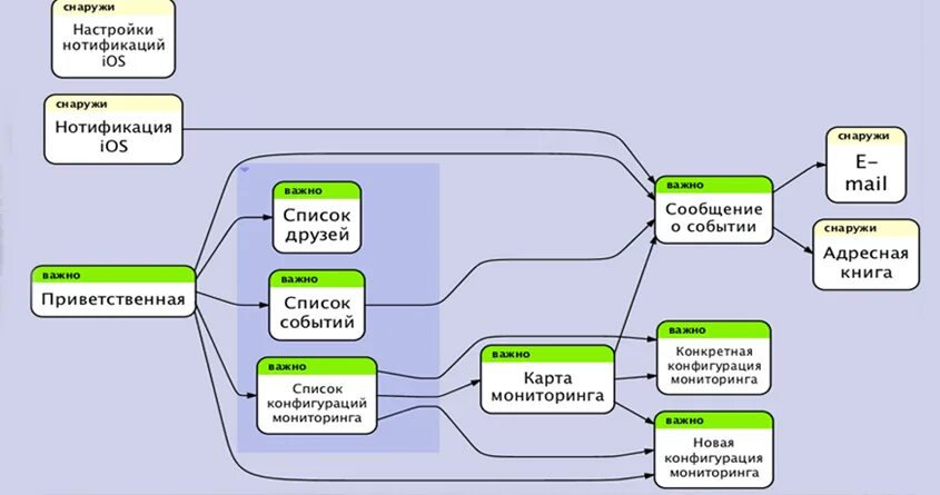 Диаграмма пользовательских интерфейсов. Пользовательский сценарий. пользовательский сценарий пример. карта пользовательских сценариев. разработка пользовательского сценария.