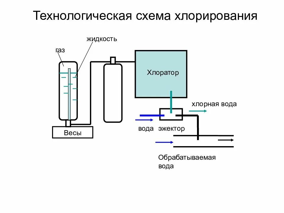 Метод обеззараживания воды хлорирование. Хлорирование сточных вод схема. Хлорирование воды хлором. Хлорирование воды хлором схема. Схема обеззараживания воды хлором.