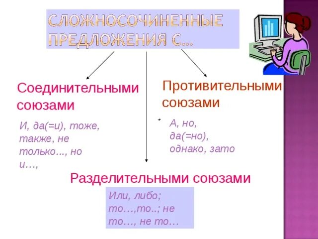 Соединительные противительные и разделительные предложения. Предложения с противительными союзами примеры. Соединительные противительные и разделительные Союзы. Предложения с соединительными союзами. Сложные предложения с противительными союзами примеры.