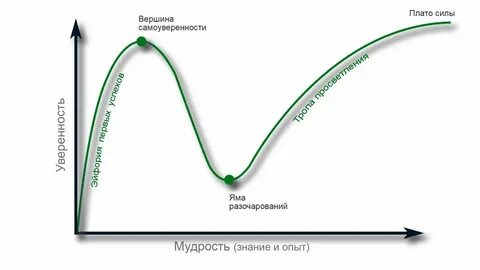 Зависимость знаний