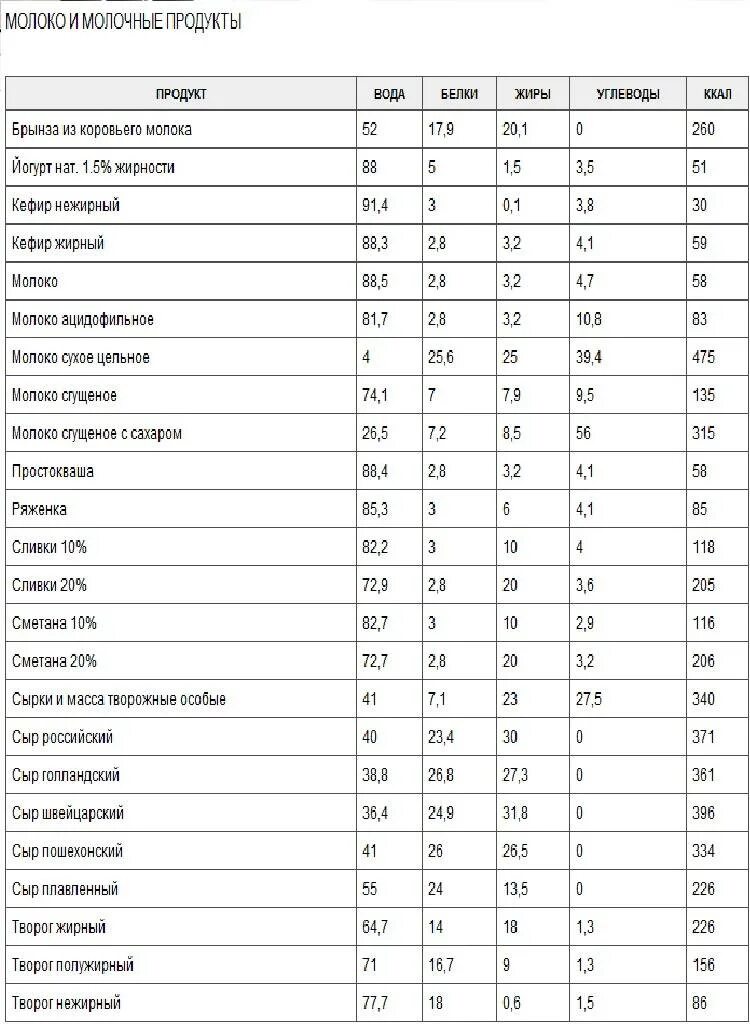 Молоко энергетическая ценность в 100 граммах. КБЖУ молочных продуктов таблица. Молоко белки жиры углеводы на 100 грамм. БЖУ молочных продуктов таблица на 100 грамм. Сколько белков жиров и углеводов в твороге