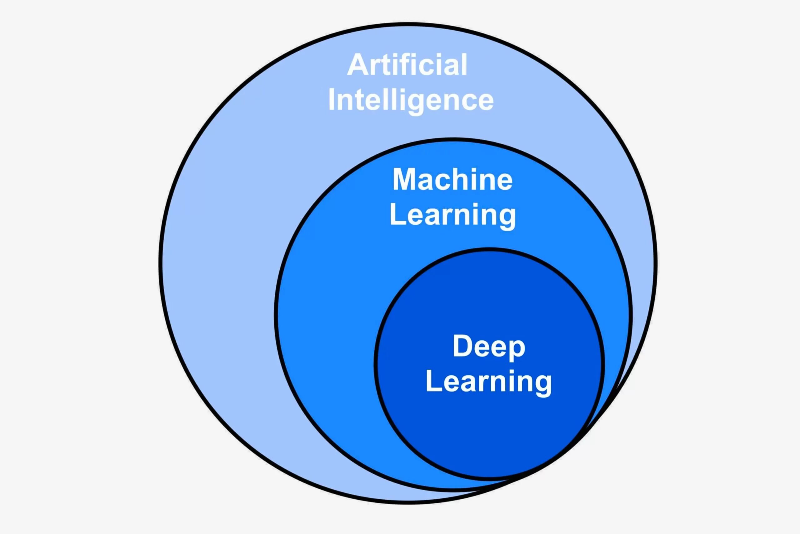 Что такое машинное обучение простыми словами. Машинное обучение. Глубокое обучение машинное обучение. Машинное обучение (Machine Learning). Машинное обучение и искусственный интеллект.