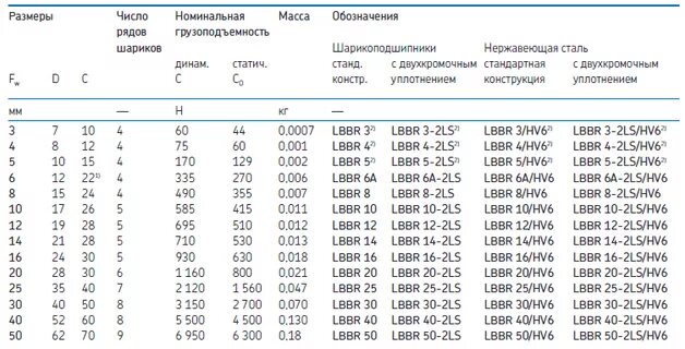 Какие диаметры шариков в подшипниках. Линейный подшипник lbbr20-2ls SKF корпус. Диаметр шариков линейных подшипников. Подшипник с диаметром шарика 6 мм. Номер подшипника с диаметром шарика 3 мм.