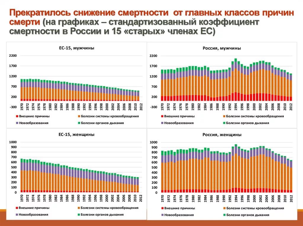 Высокий уровень смертности. Смертность от внешних причин. Причины смертности женщин. Причины смертности женщин. Причины смертности женщин.