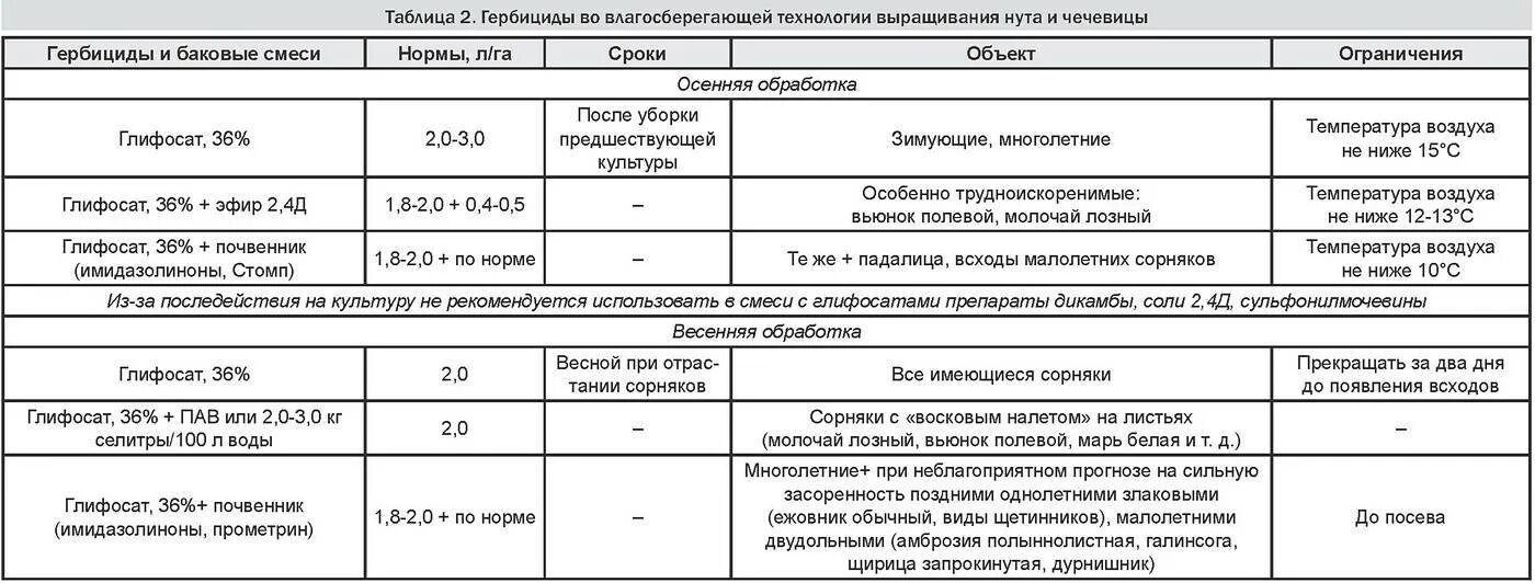 Октава гербицид. Гербицид гезагард норма расхода. Характеристика гербицидов. Состав гербицидов. Гербициды состав.