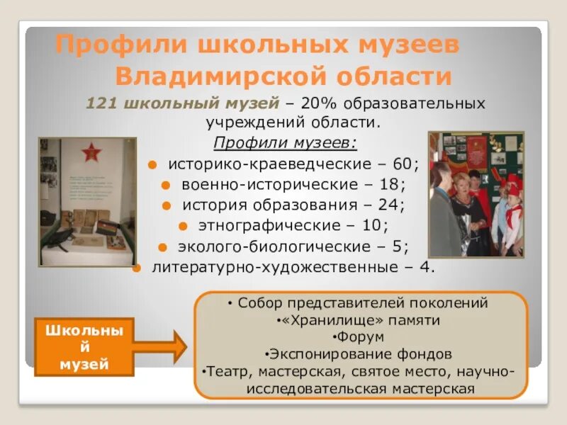 Школьный музей презентация. Школьный музей презентация. Виды и профили музеев. Профили музеев образовательных учреждений. Типы и профили музеев.