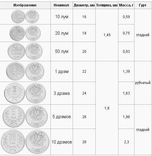 Курс драм рубли в армении калькулятор. Армянская валюта монеты. Армянская валюта в рублях. Армянская валюта копейки. Денежная единица Армении.